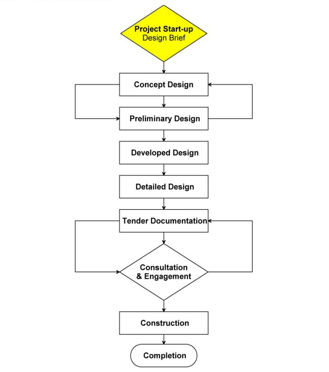 Figure 1 The conventional design process v2