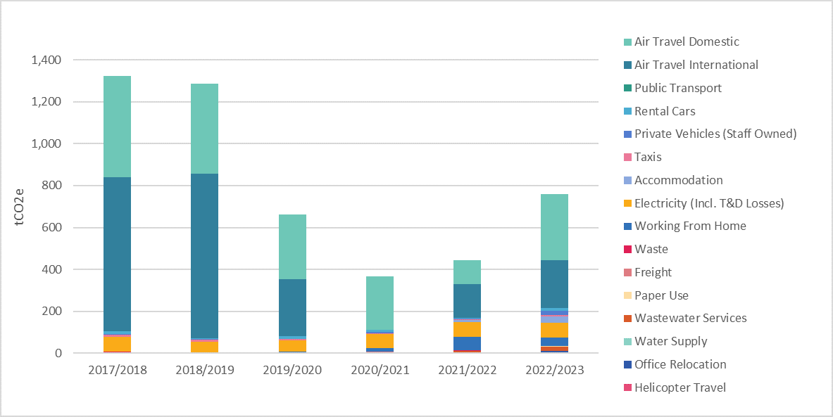 bar graph showing emissions by activity
