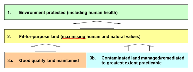 figure 1 hierarchy contaminated land outcomes v2