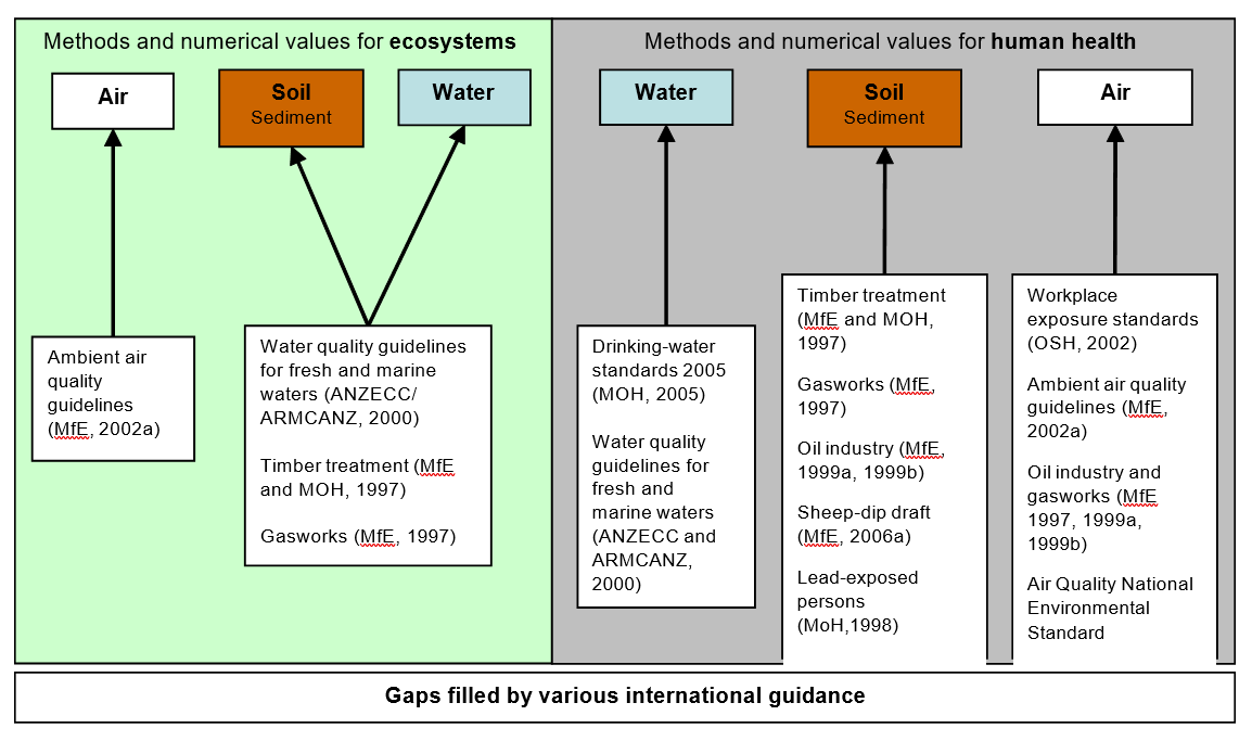 figure 3 nz guidelines contain environmental values for effects of hazardous substances environment