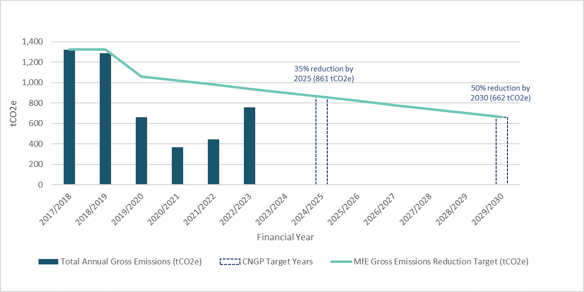 Graph tracking our performance against our emissions reduction targets